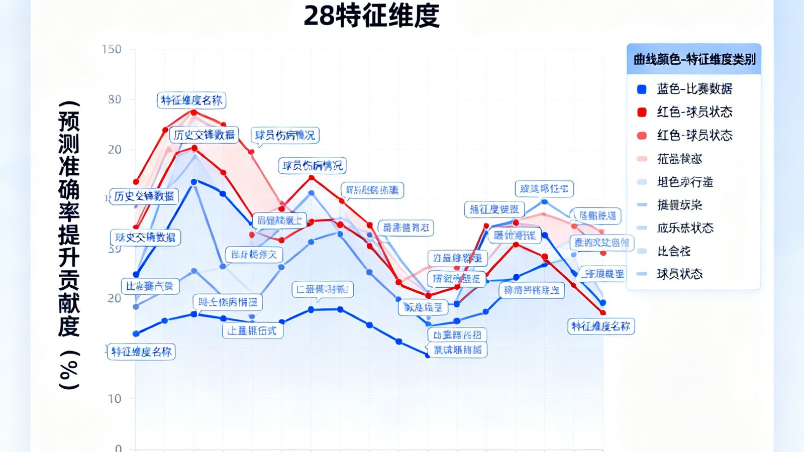 看个球技术团队发布的AI预测模型升级说明，图表展示新增的28个特征维度及其对预测准确率提升的贡献度曲线