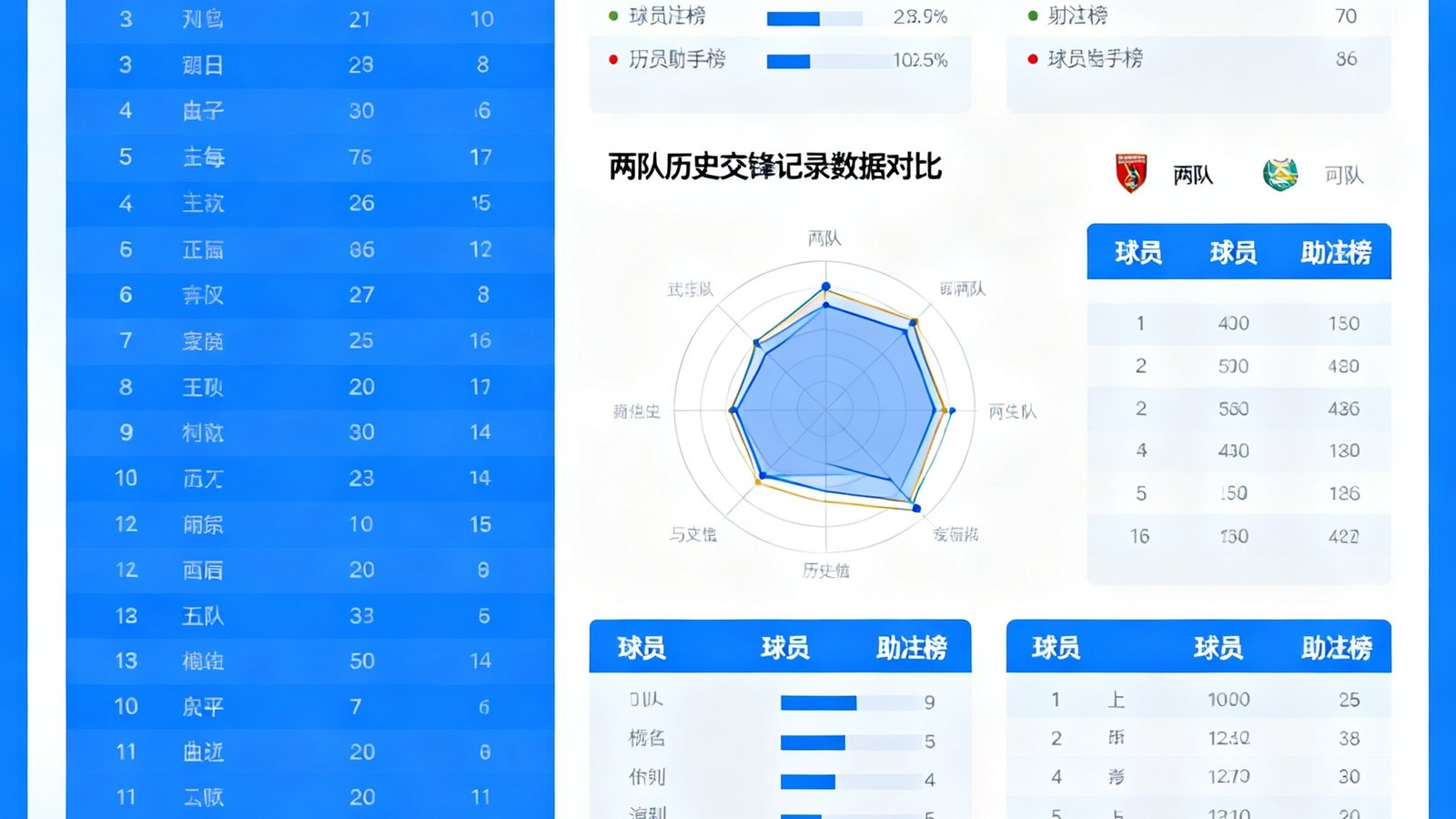 看个球深度数据统计界面，左侧展示赛季积分榜排名，右侧为球员射手榜和助攻榜，中间区域展示两队历史交锋记录的数据对比雷达图